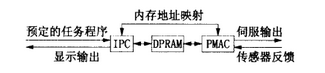 機器人控制器力/位混合控制技術