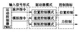 機器人控制器力/位混合控制技術