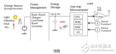無線傳感器網絡中的能量采集系統