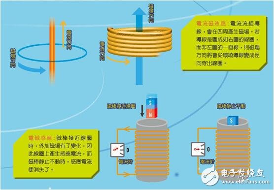 電流磁效應(yīng)