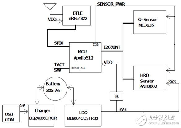 基于Ambiq Apollo-512低功耗MCU的智慧手環解決方案框圖