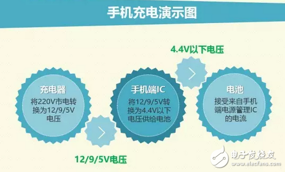 快充技術原理
