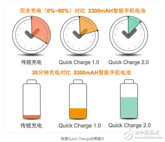 快充技術原理