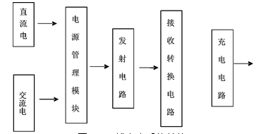 無線充電,電磁感應,電磁共振手機無線充電器方案設計