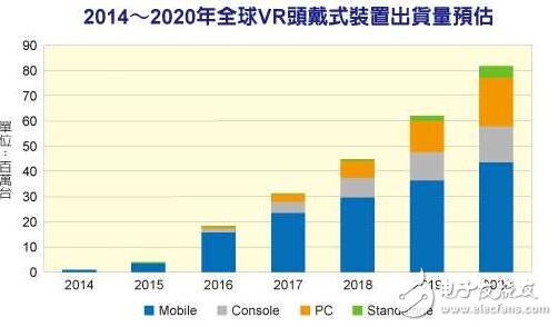 IHS預測VR市場將在5年內大爆發