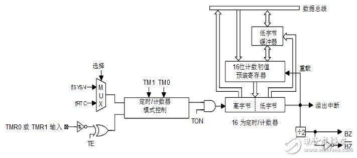holtek單片機圖文全面詳解