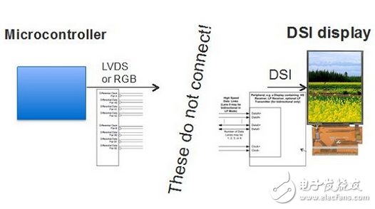 利用fpga橋接DSI與CSI-2到傳統總線解決方案