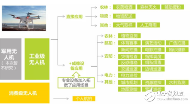大疆,無人機