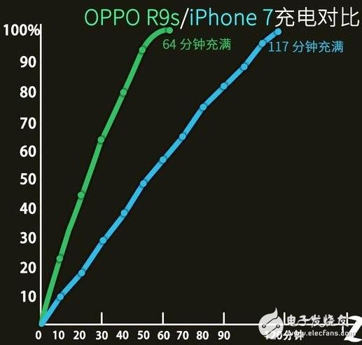 iPhone7與OPPO R9s的性能大對決，瞧不起國產？