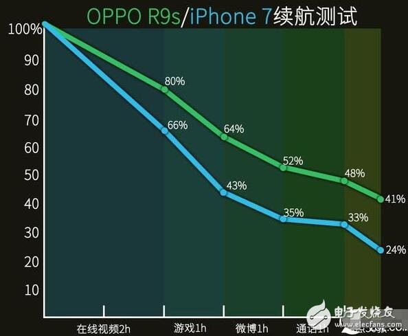 iPhone7與OPPO R9s的性能大對決，瞧不起國產？