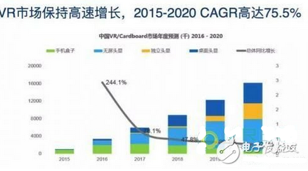 深圳VR市場(chǎng)狼吃狼：月出貨量三千萬(wàn)，利潤(rùn)低至1毛