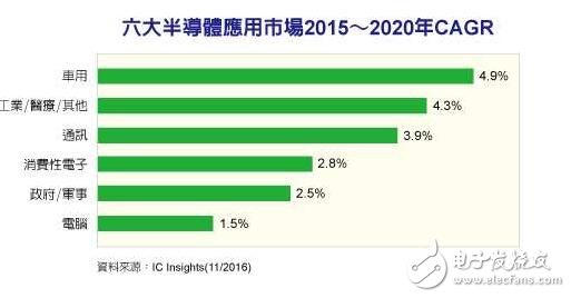 車用、醫(yī)療、工業(yè)市場需求將牽動MCU與傳感器市場