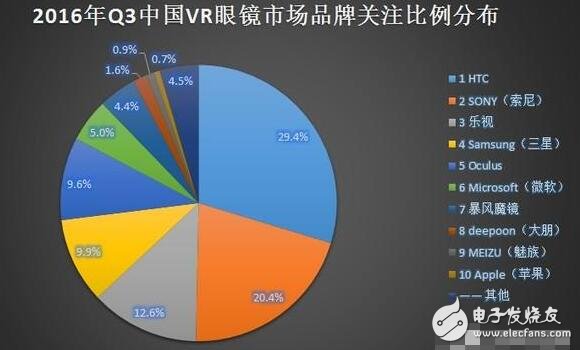 解析VR硬件排行榜，井噴式的發(fā)展締造下個(gè)“紅海”
