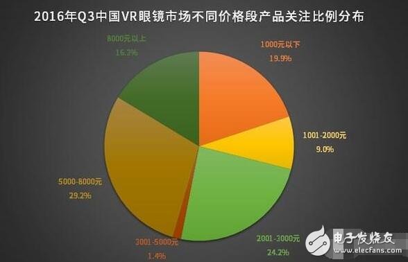 解析VR硬件排行榜，井噴式的發(fā)展締造下個(gè)“紅海”