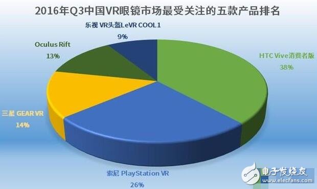 解析VR硬件排行榜，井噴式的發(fā)展締造下個(gè)“紅海”