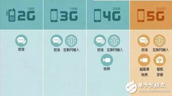 5G到底什么時候來，以及，它究竟能給我們帶來什么？