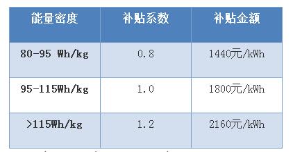 電動(dòng)汽車現(xiàn)補(bǔ)貼最新草案？電池輕量化才是陽光大道！