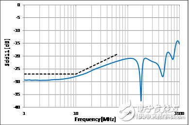 村田適用于車載以太網BroadR-Reach?的靜噪元件