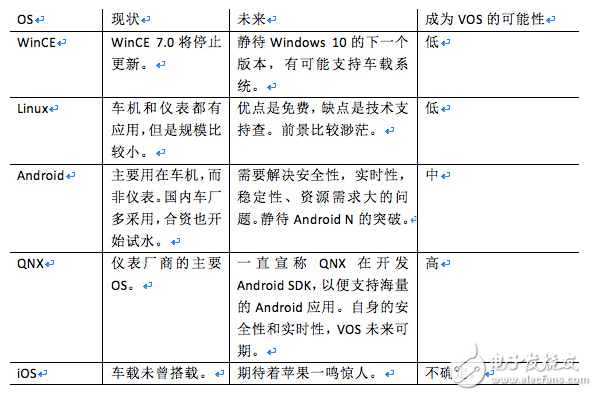 五大車載操作（VOS）系統(tǒng)知多少