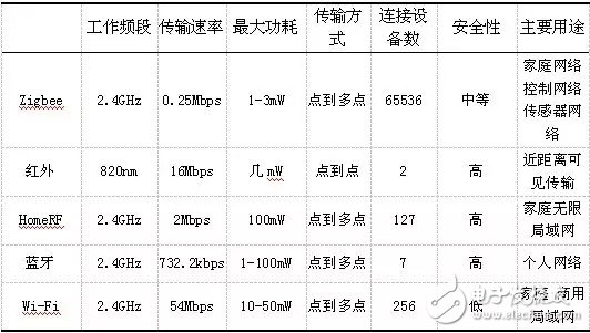 盤點：智能家居中用到的有線和無線通信技術(shù)