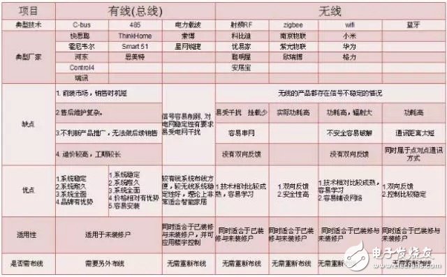 盤點：智能家居中用到的有線和無線通信技術(shù)