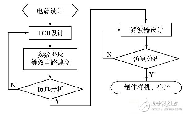 開關(guān)電源設(shè)計流程