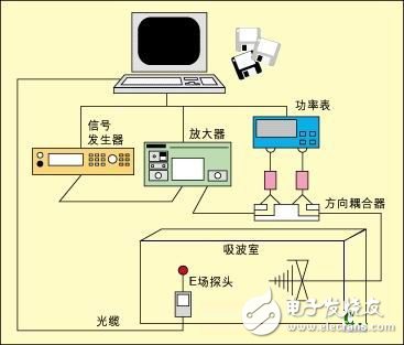 典型的輻射干擾測(cè)試裝置