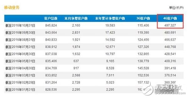 移動4G用戶將破5億，移動端市場聯通電信該如何是好？