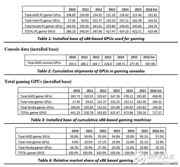 全球游戲硬件份額A卡壓倒性優勢，Intel與NVIDIA曝汗！