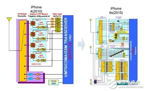 借iPhone手機深入解析射頻器件行業這些年的進步及形勢