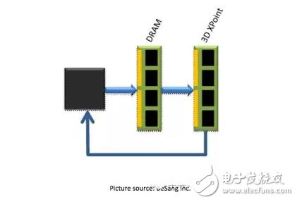 解密Intel黑科技3DXPoint存儲芯片的機遇及挑戰(zhàn)
