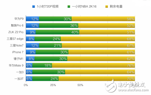 除iPhone7以外的跑分最強王者 搭載驍龍821的一加3T發布！