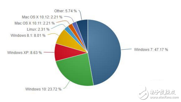 11月份操作系統(tǒng)調(diào)查：Win10市場份額已達23.72%