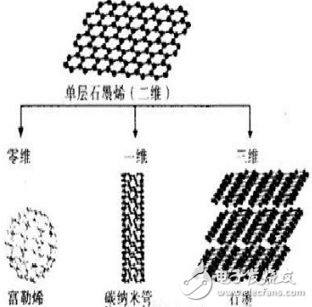 石墨烯的前世今生以及特性在現實中的應用