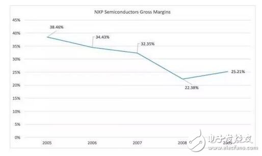 深入解析NXP的步步為營(yíng)環(huán)抱高通，原起飛利浦