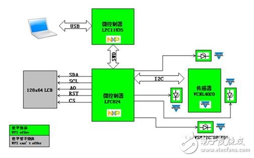 基于NXP LPC824 和 Vishay VCNL4020 的手勢識(shí)別方案
