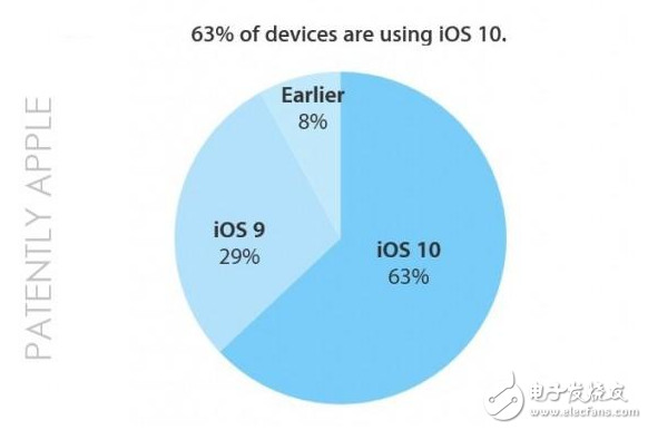 iOS10系統采用率已達63% 下周或將創新高