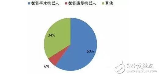 預計2016年智能醫(yī)療服務機器人市場將達60.25億美元