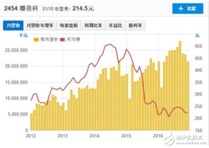 解析：從聯(lián)發(fā)科財(cái)報(bào)看其未來(lái)發(fā)展