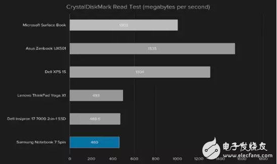 大Bug！三星Notebook 7 Spin的致命弱點：續(xù)航糟糕