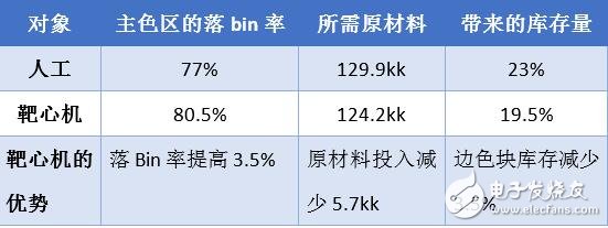 深度：大數據變革下LED封裝如何實現業態的顛覆？