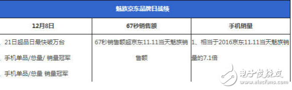 魅藍Note 5成近期最熱的千元機，近6萬評論！