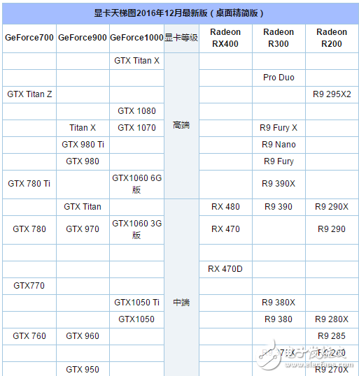 RX480和GTX1060的對(duì)比     你選哪個(gè)好？