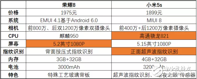 華為榮耀8降價(jià)到了小米5s的價(jià)格，該怎么選？
