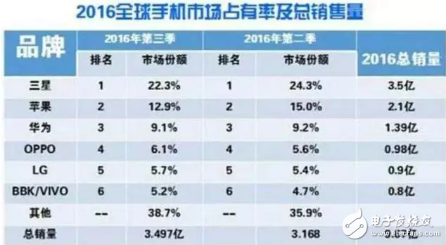 16年手機銷量排行榜：三星蘋果仍領跑 小米未上榜
