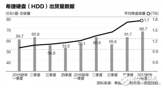 硬盤需求量下降導致希捷痛苦的轉型