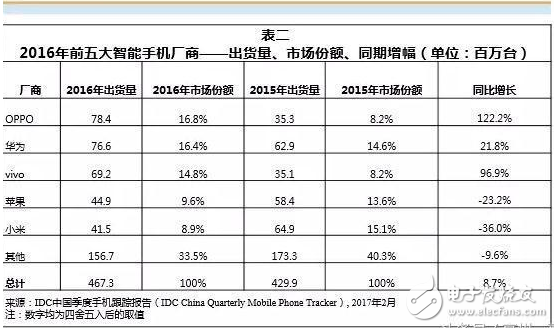 OPPO穩坐第一，華為不懼，小米很苦逼！