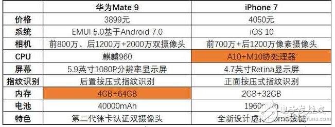 iPhone7大降價，直逼華為Mate9的價格，該怎么選？