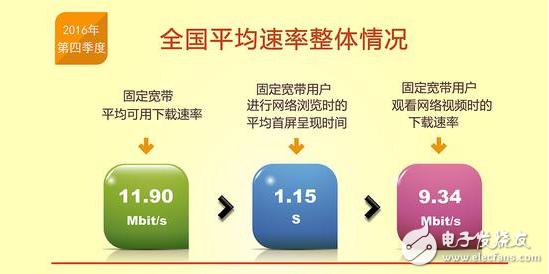 提速降費倡導成功：我國13個省固寬以及4G網速逼近12Mbit/s