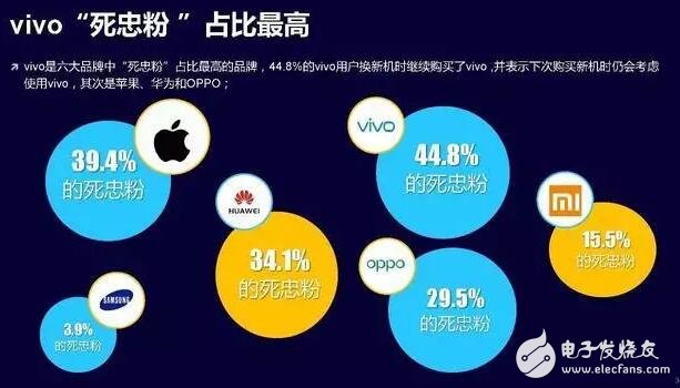 vivo為什么會(huì)有8成的手機(jī)市場(chǎng)增長(zhǎng)率？
